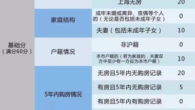 上海买房积分制出来后，外地户口5年得社保限制还有吗？