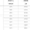 2022年度上海住房公积金缴存基数、比例和月缴存额上下限