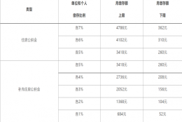 2022年度上海住房公积金缴存基数、比例和月缴存额上下限