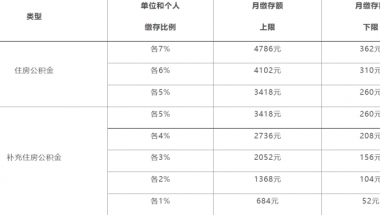 2022年度上海住房公积金缴存基数、比例和月缴存额上下限