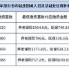 社保补贴政策2022年怎么申请？列举四个城市补贴标准和金额