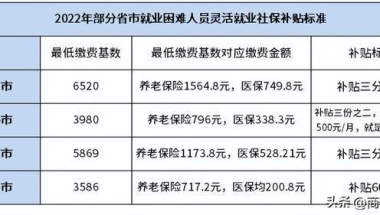 社保补贴政策2022年怎么申请？列举四个城市补贴标准和金额