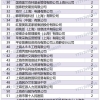 上海居转户2022年3月第二批公示