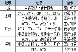 取得这些会计证书 可申请最高100万的补贴