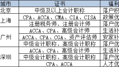 取得这些会计证书 可申请最高100万的补贴