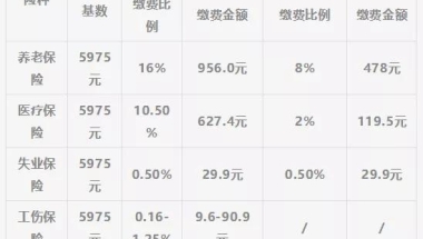 2021年上海社保基数是多少？社保缴费上、下限调整分别是多少？