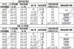 上海2017年多倍社保基数，对应个人、单位详细各项金额支出表