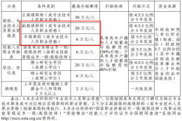 该地区软考高级可获20万元、中级可获6万元补贴！