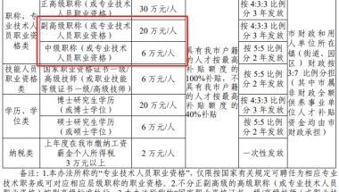 该地区软考高级可获20万元、中级可获6万元补贴！