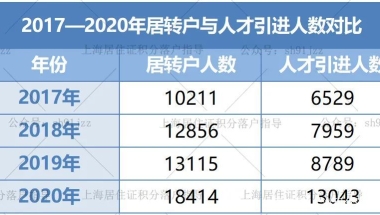 2021仅半年，上海居转户与人才引进落户人数已经赶超2020全年？