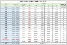 2022下半年，想拿上海户口的小伙伴该如何规划上海居转户？