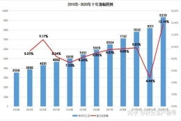 7月前申请上海居转户，社保基数有必要调吗？