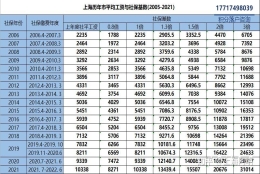 轻松知道自己的社保基数，是否达到上海落户标准