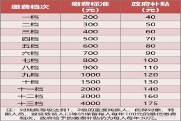 【五险一金】到底是什么？有什么用？