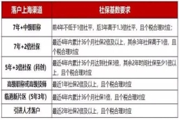 2022年落户上海需要什么条件？社保基数不达标怎么落户上海？