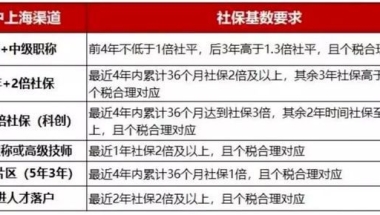 2022年落户上海需要什么条件？社保基数不达标怎么落户上海？