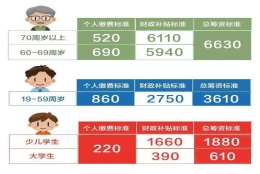 【市民云资讯】2022年少儿医保缴费本周截止！附办理流程、时间、收费等...