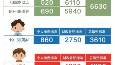 【市民云资讯】2022年少儿医保缴费本周截止！附办理流程、时间、收费等...