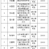 芝罘区2022年度第五批引进人才购房补贴拟发放人员公示