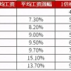 最新预测！2021年上海居转户社保基数缴纳标准