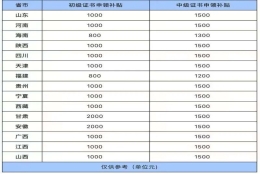 证书到手，补贴来了！最高 3万元！各省最新汇总，有会计证书的恭喜了！