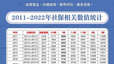 你的历年工资看是否满足落户要求？附最新2011-2022年月平均工资表、社保查询流程！