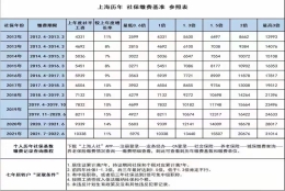 落户上海社保一倍基数怎么算？