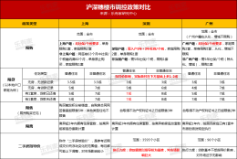 深圳2000套VS上海20000套，一线城市二手成交量对比