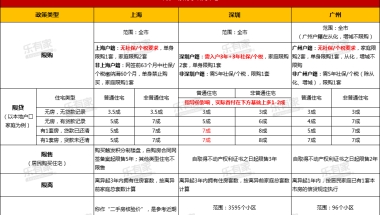 深圳2000套VS上海20000套，一线城市二手成交量对比