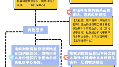 申请办理企业养老保险转移接续后，短信会有哪些提示？来看流程图→