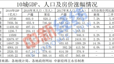 八折买房，购房发补贴：下半年10城放大招“抢人”