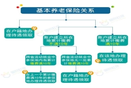 上海户籍，在上海交了10年社保。未来去外省工作也交社保满10年的话，还能不能转回上海办理退休？