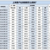 上海落户政策：上海社保基数怎么缴纳？上海落户政策一览