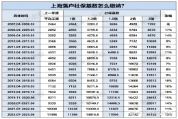 上海落户政策：上海社保基数怎么缴纳？上海落户政策一览