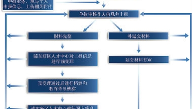 上海引进人才落户流程条件2022 上海落户一网通办包过