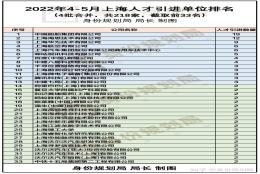 疫情期间，哪些公司的人在落户上海？2022年4-5月份上海人才引进与居转户落户人数公司排名来了