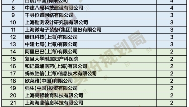 疫情期间，哪些公司的人在落户上海？2022年4-5月份上海人才引进与居转户落户人数公司排名来了