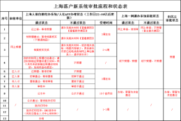 上海居转户的审批状态说明,审批结果一目了然