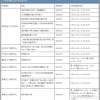 信息整理分享《上海居住证积分、居转户》