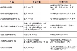 全国补贴政策,这些钱，你都领到了吗？