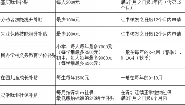 全国补贴政策,这些钱，你都领到了吗？