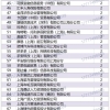 上海居转户2022年7月第一批公示