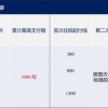 最高63.6%，最低4%，城乡医保不同区域报销比例相差大