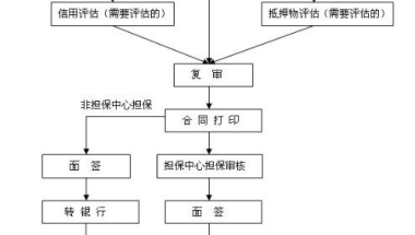 上海公积金贷款买房手续及公积金贷款流程详解