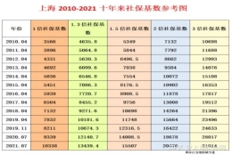 最低社保基数能不能落户上海？别再浪费时间