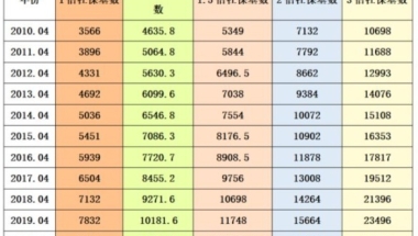 最低社保基数能不能落户上海？别再浪费时间