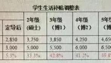 中国高校硕博补贴盘点，你每月能拿多少补贴？