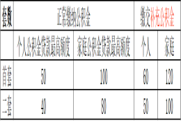 12城公积金贷款额度、首付比例汇总 看完即懂！