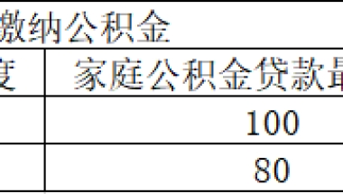 12城公积金贷款额度、首付比例汇总 看完即懂！