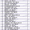 上海居转户2022年2月第二批公示